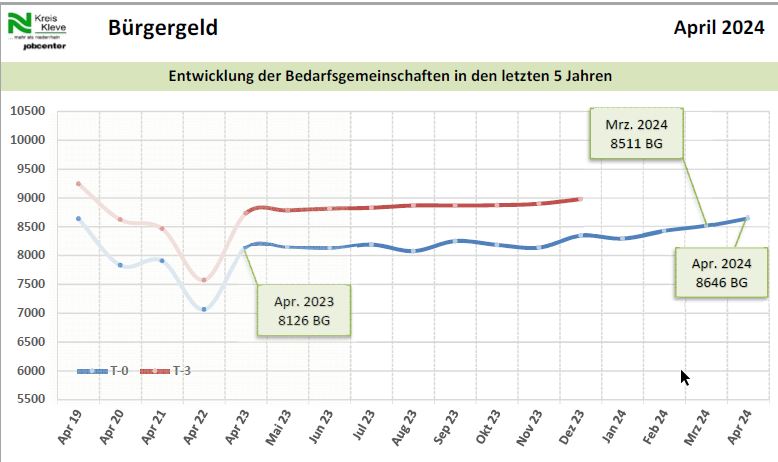 Grafik Monatsbericht April