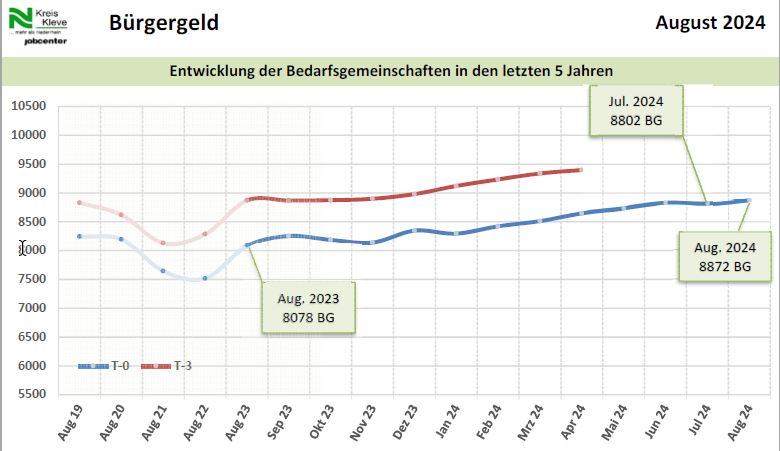 Grafik Monatsbericht August