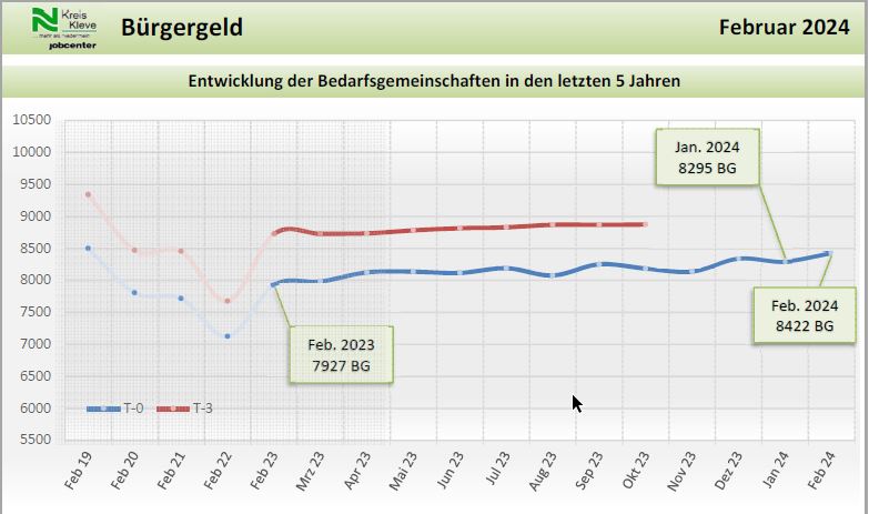 Grafik Monatsbericht Februar