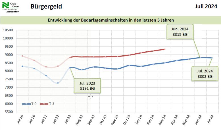 Grafik Monatsbericht Juli