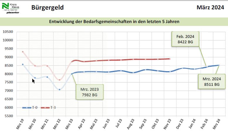 Grafik Monatsbericht März