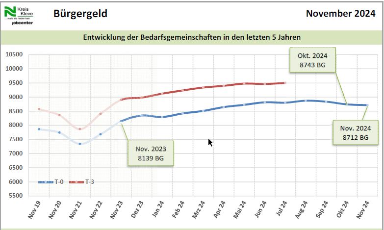 Grafik Monatsbericht November 